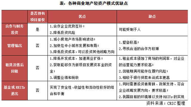 专题 | 起底商业轻资产，哪个才是最佳方式？