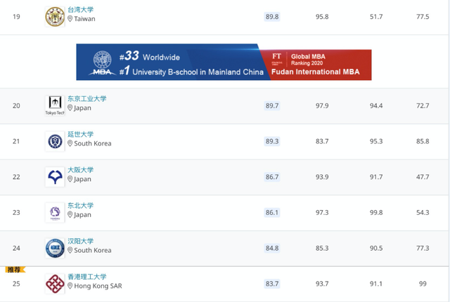 2021年QS亚洲大学排名出炉！新加坡国立大学占据榜首