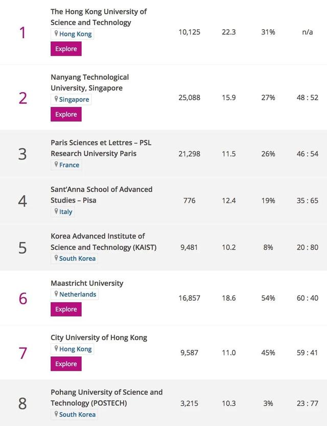 惊喜 | THE 2020 全球最年轻大学排名公布