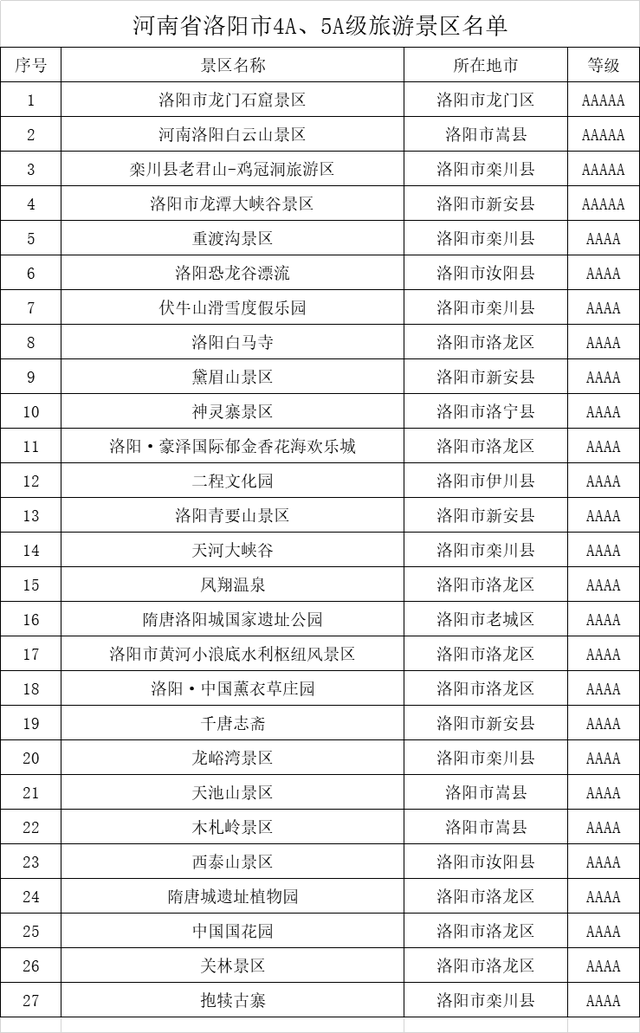 河南省洛阳市4A、5A级旅游景区名录，喜欢的收藏
