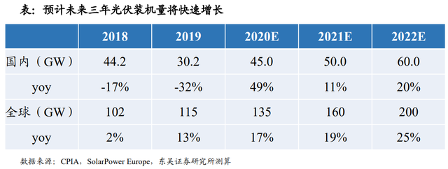 股价首次涨20%！东吴证券盘点光伏设备龙头，找到了遗落的宝石