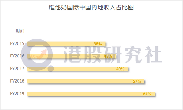 维他奶国际中期营收失速，“植物奶”风口会否成为翻盘契机？