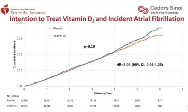 VITAL Rhythm：Omega-3脂肪酸和维生素D补充剂能否用于房颤一级预防？结果再次令人失望！｜安贞心语AHA2020