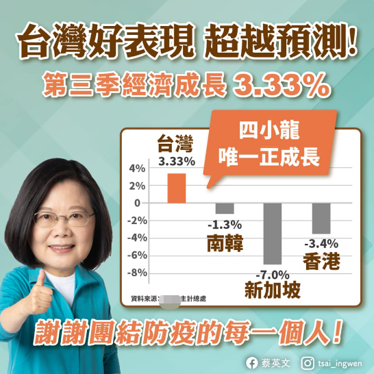 蔡英文“报喜”：台湾经济增长率居“亚洲四小龙”第一，网友：都2020年了，还在炒“四小龙”