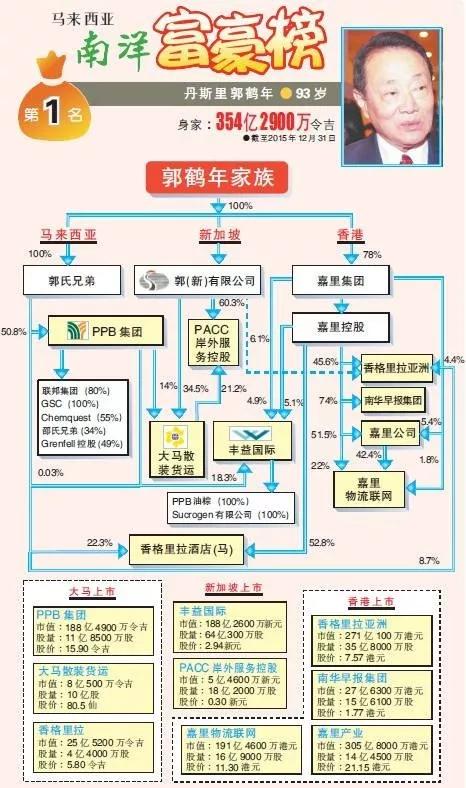 马来西亚首富，山顶香江富豪，亚洲糖王郭家的故事