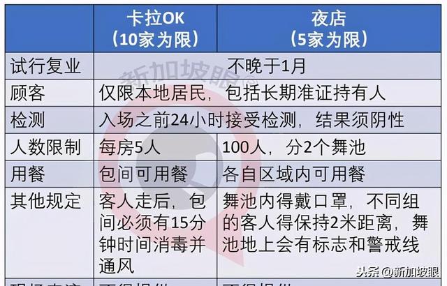 新加坡KTV、夜店12月将试复工，顾客须自费检测