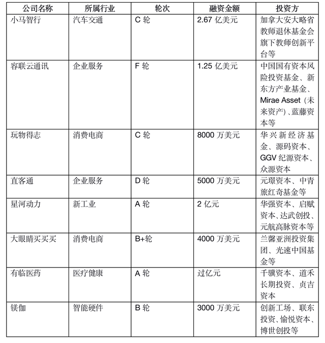 创投周报 vol.89 |小马智行完成2.67亿美元C轮融资，商联云通讯完成 1.25亿美元F轮融资，以及多个值得关注的早期项目