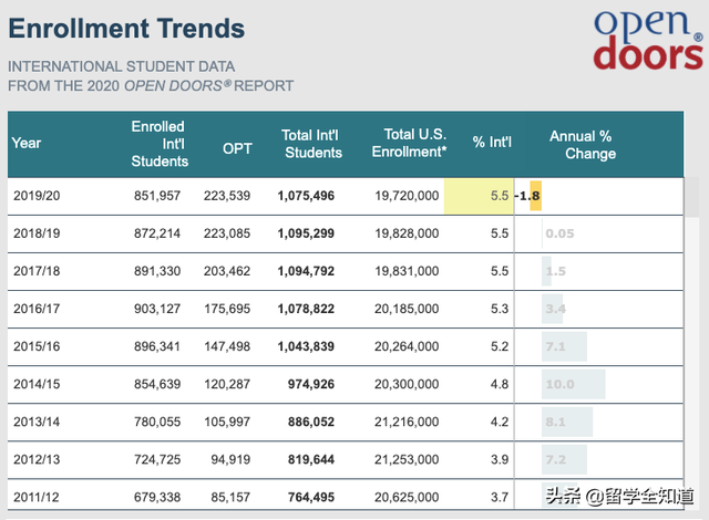 十年来国际学生首次下降！美国留学真的出现拐点了？