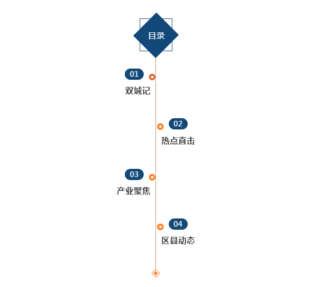 一分钟速览丨上周重庆招商投资动态