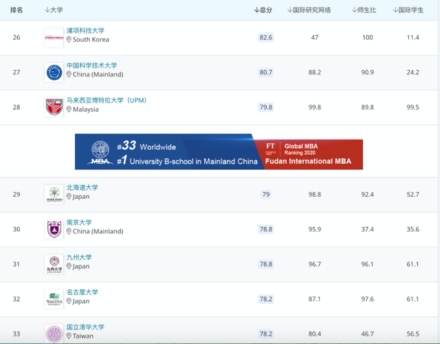 2021年QS亚洲大学排名出炉！新加坡国立大学占据榜首