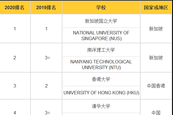 最新亚洲高校排行榜出炉！新加坡国立大学蝉联榜首，清华排名上升