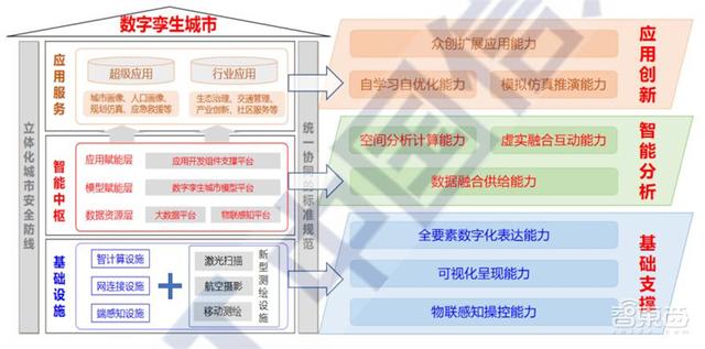 多省市提速数字孪生城市建设！十大新趋势、九大核心能力指向未来 | 智东西内参