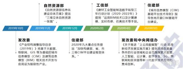 多省市提速数字孪生城市建设！十大新趋势、九大核心能力指向未来 | 智东西内参