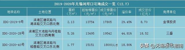 无锡12月首场土拍完美收官！新加坡丰树集团首进无锡