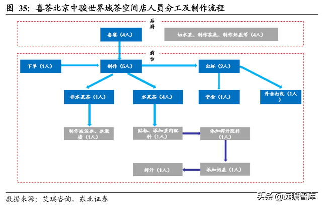 休闲服务行业深度报告：新式茶饮乘风起，扶摇直上九万里