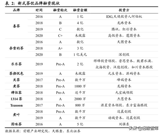 休闲服务行业深度报告：新式茶饮乘风起，扶摇直上九万里