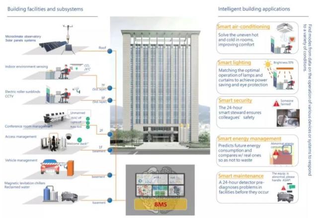 多图预警！一篇文章让你探索出智能建筑的未来愿景及设计要点