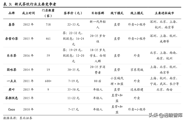 休闲服务行业深度报告：新式茶饮乘风起，扶摇直上九万里