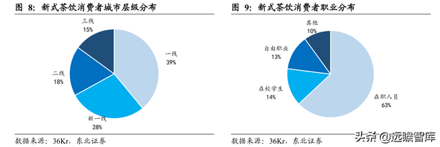 休闲服务行业深度报告：新式茶饮乘风起，扶摇直上九万里