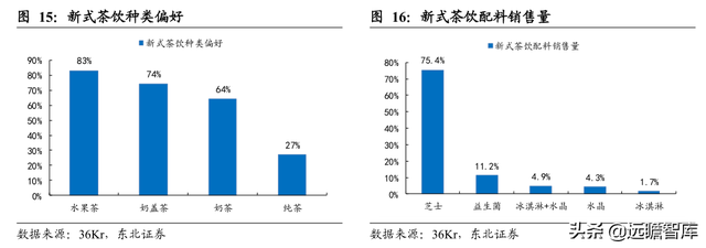 休闲服务行业深度报告：新式茶饮乘风起，扶摇直上九万里