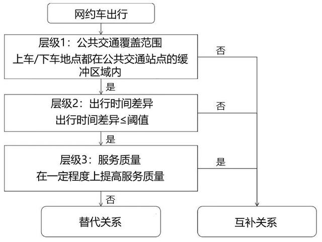 出行恩仇录：用中国数据揭示网约车与公共交通是敌是友？