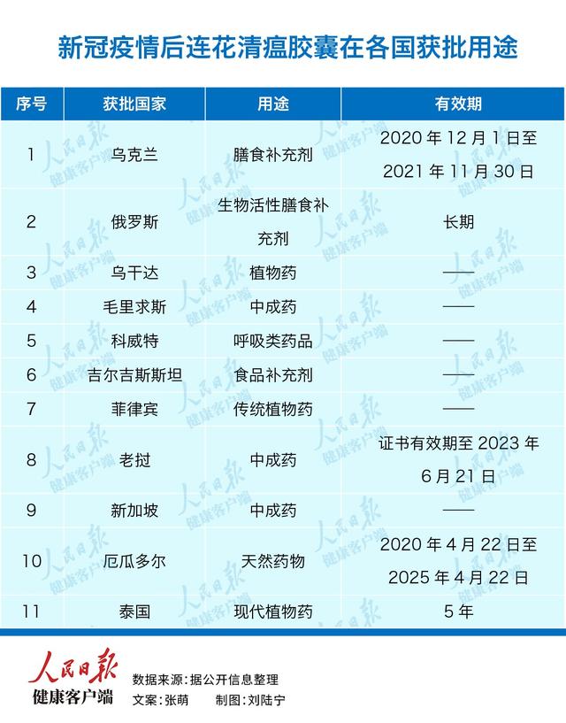 连花清瘟胶囊已在16个国家获批，疫情后进入11国