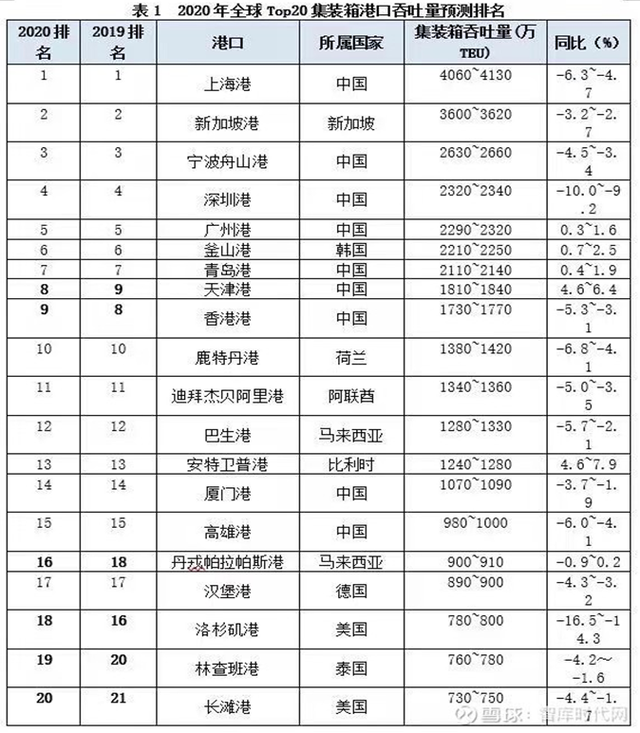 观澜｜青岛港居全球第7位，日照港和烟台港分居第40位、56位