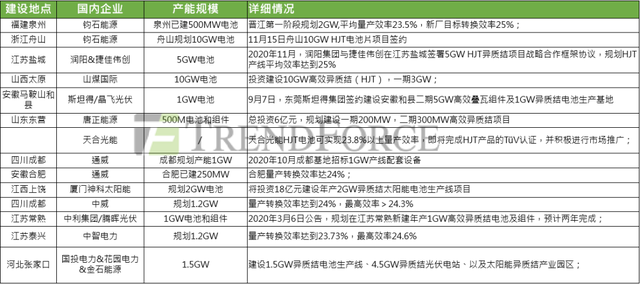 EnergyTrend：N型电池拐点将至 HJT、TOPCon成长有望超预期