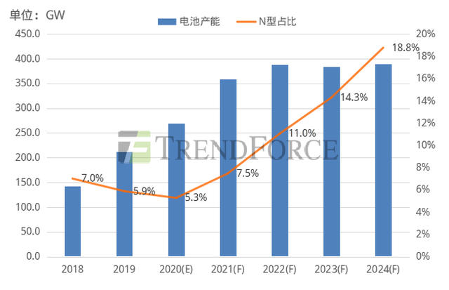 EnergyTrend：N型电池拐点将至 HJT、TOPCon成长有望超预期