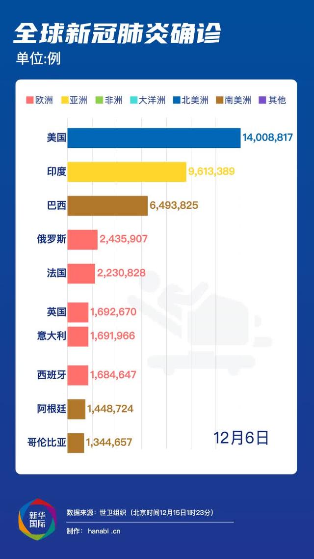 全球疫情简报 | 美国开始新冠疫苗接种 伦敦防控级别将调升至最高级