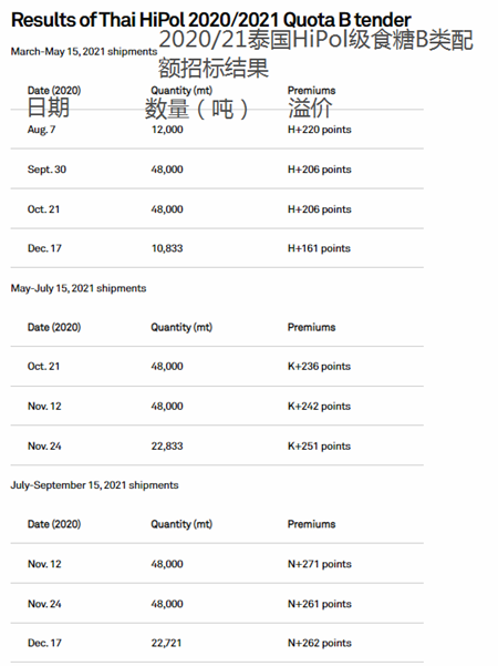甘蔗产量下降、需求减少仍是泰国糖2021年上半年的主要特点
