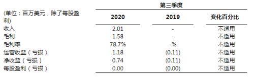 悦商集团发布2020第三季度财报