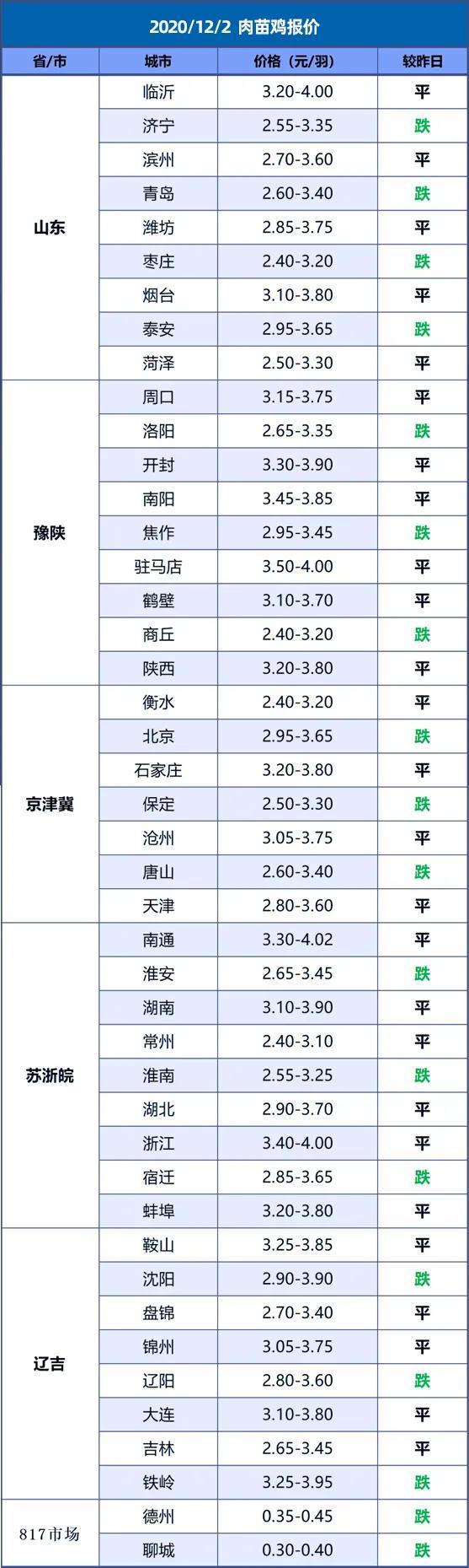 2020.12.02 今日最新报价（蛋价 毛鸡价）