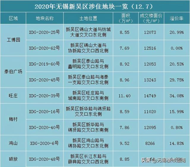 无锡12月首场土拍完美收官！新加坡丰树集团首进无锡