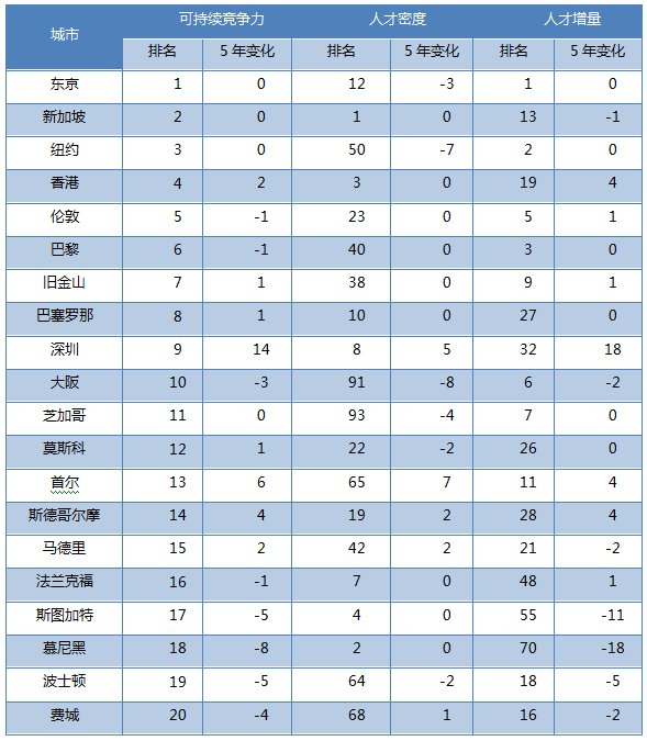 解码全球城市竞争力，谁在领跑中国城市？