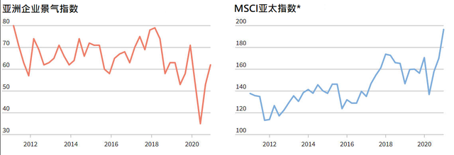 调查：亚洲企业第四季度信心大涨 新冠疫情仍是头号风险