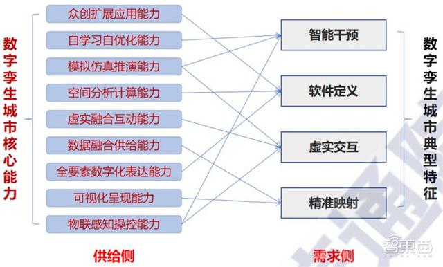 多省市提速数字孪生城市建设！十大新趋势、九大核心能力指向未来 | 智东西内参