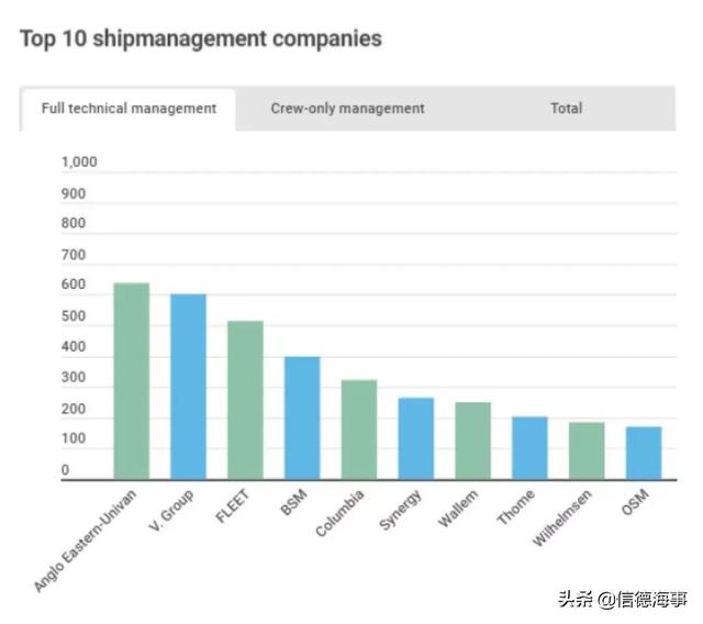 「TOP10」世界10大船舶管理公司名单出炉