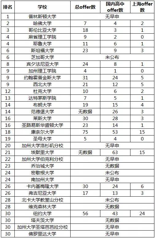 美国TOP30大学早录国内学子来源校大汇总
