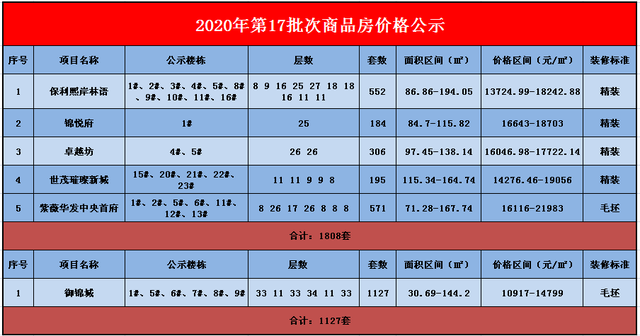 第17次2935套房源价格公示最低10917元/㎡可入市！​