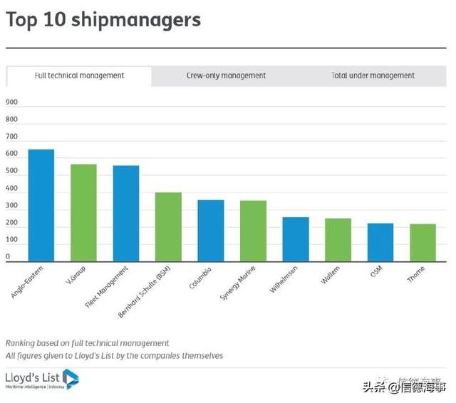 「TOP10」世界10大船舶管理公司名单出炉