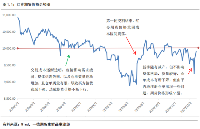 现货供需格局难改，远期合约价格承压丨2021红枣期货年报