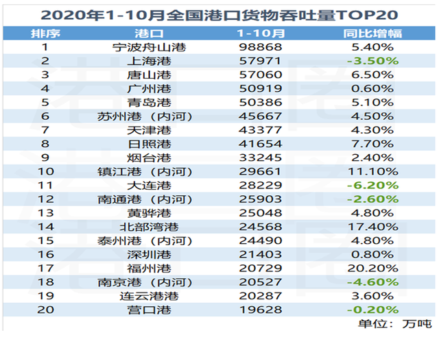 观澜｜青岛港居全球第7位，日照港和烟台港分居第40位、56位