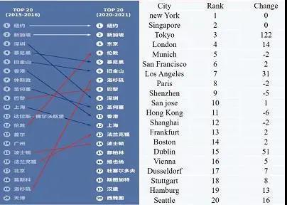 解码全球城市竞争力，谁在领跑中国城市？