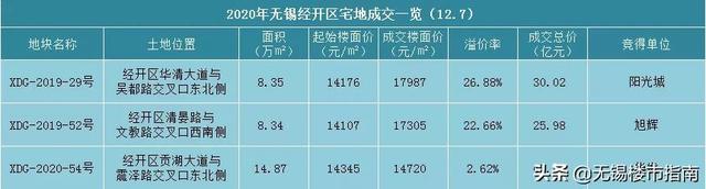 无锡12月首场土拍完美收官！新加坡丰树集团首进无锡