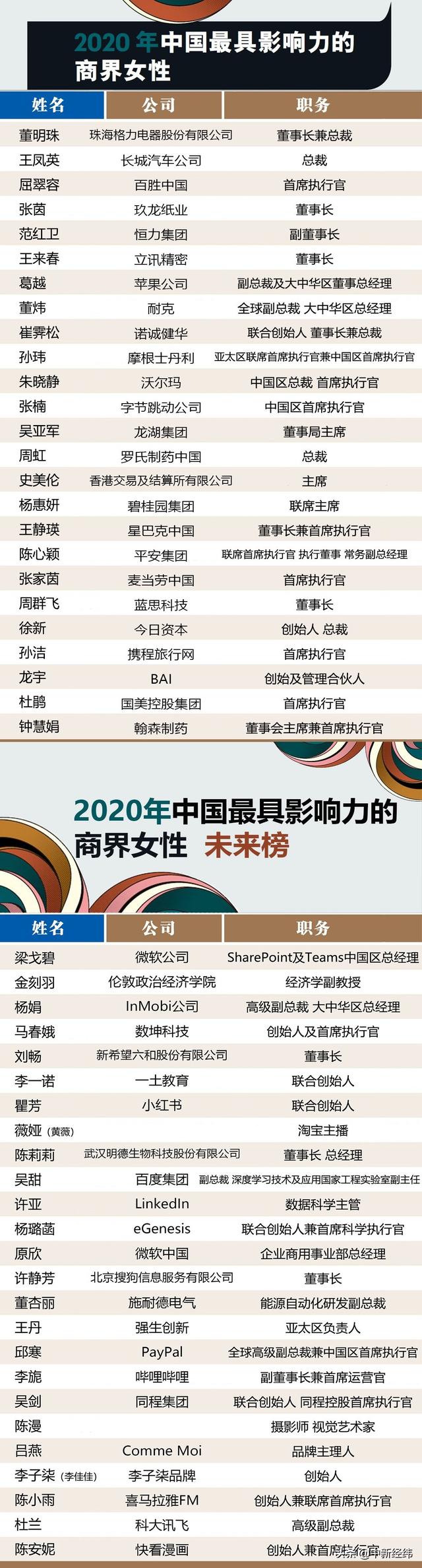 女强人C位出道！董明珠上榜中国最具影响力商界女性榜