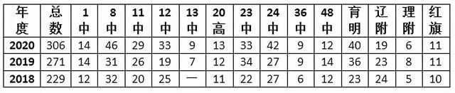 「大连初中」80中：今年中考8成学生过了重点线