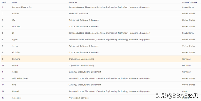 打工人福利—2020年世界最佳雇主名单｜BBAE必贝证券资讯