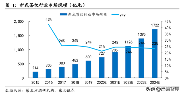 休闲服务行业深度报告：新式茶饮乘风起，扶摇直上九万里