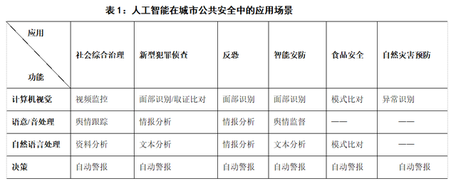 周济 牛站奎：人工智能在城市公共安全领域的应用及发展研究